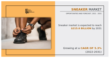 Sneaker Market Continues to Grow, with $215.6 Billion Valuation and 5.3% CAGR Forecasted From 2021-2031