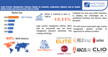 Legal Practice Management Software Market Sets New Record, Projected at USD 5.11 Billion by 2030 By 2030 at 15.11% CAGR