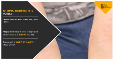 Atopic Dermatitis Market Reaches $22.6 Billion by 2031 | CAGR of 15.1%