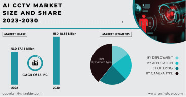 AI CCTV Market to Surpass USD 57.11 Billion by 2030 owing to Surge in Smart City Initiatives and Integration with IoT