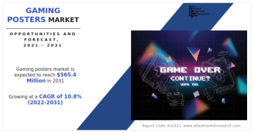 Gaming Posters Market is Expected to Rise $565.4 Million, Exhibiting a Robust CAGR of 10.8% From 2022-2031