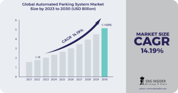 Automated Parking System Market Size Is Expected To Reach USD 5.14 Billion, At A CAGR of 14.19%