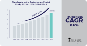 Automotive Turbocharger Market Size to Worth USD 26.89 Billion by 2030, Says SNS Insider
