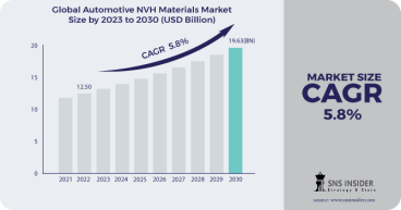 Automotive NVH Materials Market is Forecasted to Reach USD 19.63 Billion by 2030, Growing at a CAGR of 5.8% (2023-2030)
