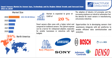 Smart Sensors Market is growing at a CAGR of 20 % from 2024 to 2030 by Exactitude Consultancy