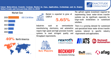 Linear Motor-driven Transfer Systems Market is anticipated to grow USD 2.36 Billion In 2030 by Exactitude Consultancy