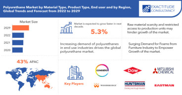 Polyurethane Market to Reach US$ 87.54 billion by 2030, with a 5.3% CAGR From 2024 to 2030