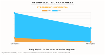 Driving Innovation : The $489.8 Billion Hybrid Electric Car Market Projections by 2032 Exclusive Report by AMR