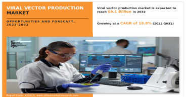 Viral Vector Production Market Trends : to Propel at a 18.8% CAGR ; Report
