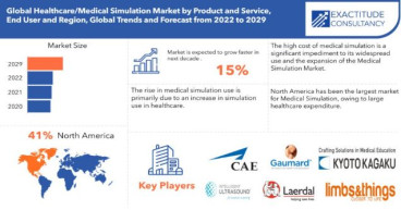 Healthcare/Medical Simulation Market Size to Worth USD 5.28 billion by 2030| With a 15% CAGR by Exactitude Consultancy