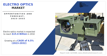Electro Optics Market to Attain $15.6 Billion By 2032, at 4.5% CAGR | Key Market Dynamics and Business Opportunities