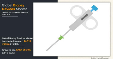 Biopsy Devices Market Flourishes with Increasing Cancer Diagnoses Worldwide | CAGR of 5.9%