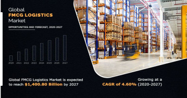 FMCG Logistics Market Size, 2019: $1,056.58 Billion ; Projected Size, 2027: $1,400.80 Billion Registering CAGR of 4.6%