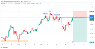 GBP/JPY sell signal: GBP/JPY potential short opportunity as the price reaches a key resistance zone