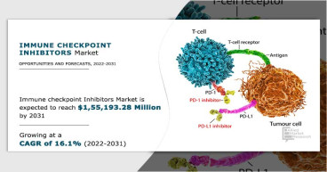 Immune Checkpoint Inhibitors Market to Reach USD 189.3 Billion by 2032, Exhibiting a CAGR of 16.8% from (2024-2032)