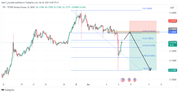 Tronix potential short setup as the price drops below a key support level