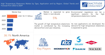 High Temperature Elastomers Market Production, Revenue Share, Statistics, Consumption, Price and Growth Rate 2024-2030