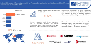 Industrial Insulation Market Latest News, Demand Status, and Business Statistics Research Report 2030