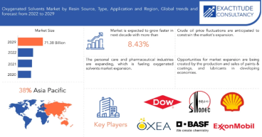 Oxygenated Solvents Market worth $71.38 billion by 2030 Globally, at a CAGR of 8.43% says Exactitude Consultancy