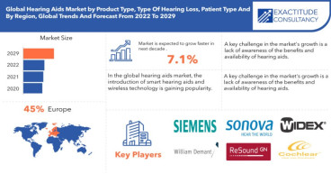 Hearing Aids Market is growing at a CAGR of 7.2% from 2024 to 2030 by Exactitude Consultancy