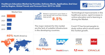 Healthcare Education Market is growing at a CAGR of 8.5% from 2024 to 2030 by Exactitude Consultancy