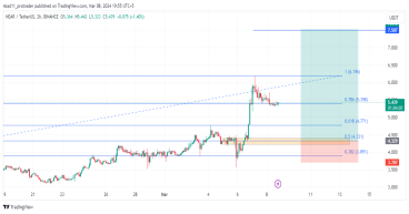 NEAR/USDT potential long opportunity as the price drops for correction