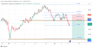 AUD/JPY potential long opportunity as the market structure turns bearish