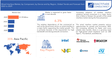 Wired Interface Market Size to Worth USD 51.99 billion by 2029 With a 6.3% CAGR by Exactitude Consultancy