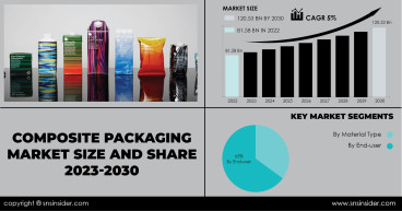 Composite Packaging Market to Cross USD 120.53 Billion by 2030 owing to E-commerce Growth and Regulatory Requirements