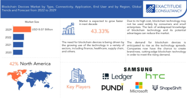 Blockchain Devices Market Size to Worth USD 7.71 Billion by 2030 With a 15 %CAGR by Exactitude Consultancy