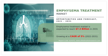$7.3+Bn Emphysema Treatment Market | Allied Market Research Unveils Groundbreaking Insights in Latest Study