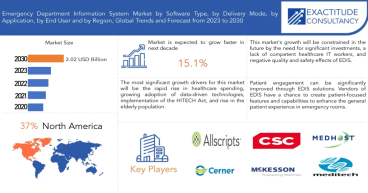 Emergency Department Information System Market Size to Worth USD 3.02 Billion by 2030 With a 15.1% CAGR