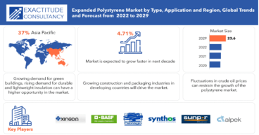 Projected Growth of Expanded Polystyrene Market: A Comprehensive Analysis to soar US$ 23.6 Mn by 2030