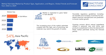 Methyl Palmitate Market to Garner USD 61.86 million by 2030, Grow at a CAGR of 6% Says Exactitude Consultancy