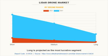 Market Size of LiDAR Drone Industry Set to Skyrocket to $1 Billion by 2031 with a 22.1% CAGR Surge from 2022 to 2031