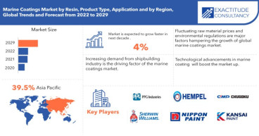 Marine Coatings Market Analysis Reveals Growth Outlook of 4% CAGR Reaching $9.15 Bn Revenue by 2030