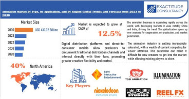 Animation Market Size to Worth USD 410.02 billion by 2030 | With a 12.5% CAGR by Exactitude Consultancy