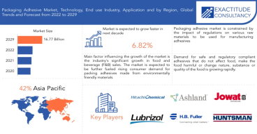 Packaging Adhesives Market to Garner USD 16.77 billion by 2030, Grow at a CAGR of 6.82% Says Exactitude Consultancy