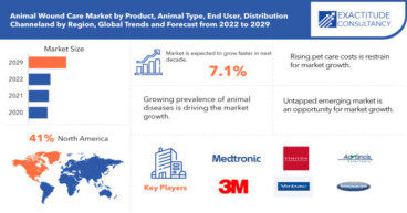 Animal Wound Care Market Size to Worth USD 1.85 billion by 2029| With a 7.1% CAGR by Exactitude Consultancy
