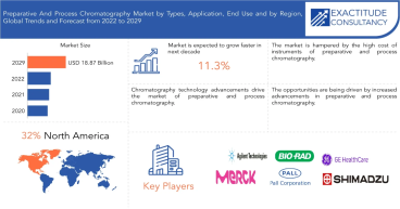Preparative And Process Chromatography Market Size to Worth USD 8.92 billion in 2022| With a 11.3% CAGR