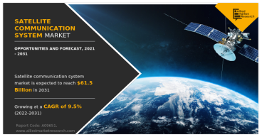Satellite Communication System Market Surpass $61.5 Billion by 2031 | Growing at a CAGR of 9.5%