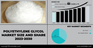 Polyethylene Glycol Market Set to Exceed USD 7310.13 Million by 2030, Fueled by Versatile Applications