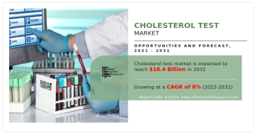 $18.4+ Bn Cholesterol Test Market to Grow at 8% CAGR, Globally, by 2031