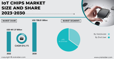 IoT Chips Market to Surpass USD 708.81 Billion by 2030 on Account of Adoption of IoT Devices and Growth of Smart Cities