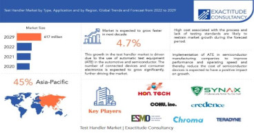 Test Handler Market Size to Worth USD 617 million by 2030 | With a 4.7% CAGR by Exactitude Consultancy