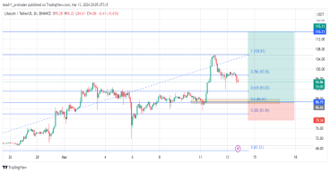 LTC/USDT technical analysis: potential long opportunity as the price continues the rally