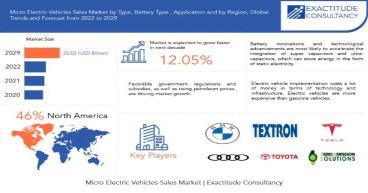 Micro Electric Vehicles Sales Market Size to Worth USD 20.02 Billion by 2030 | With a 12.5% CAGR |Exactitude Consultancy