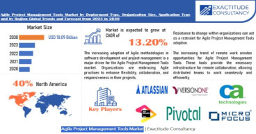 Agile Project Management Tools Market is growing at a CAGR of 13.20% from 2024 to 2030 by Exactitude Consultancy