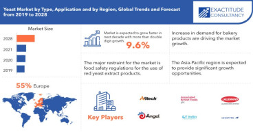 Yeast Market to hit USD 8.1 billion by 2030, at a CAGR of 9.6% by Exactitude Consultancy