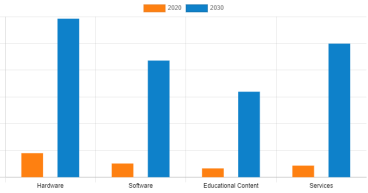Asia Smart Education and Learning Market Set to Soar, Projected to Reach $369.34 Billion by 2030, With a CAGR of 23.6%